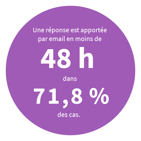 Une réponse est apportée par email en moins de 48 heures dans 71,80% des cas.*